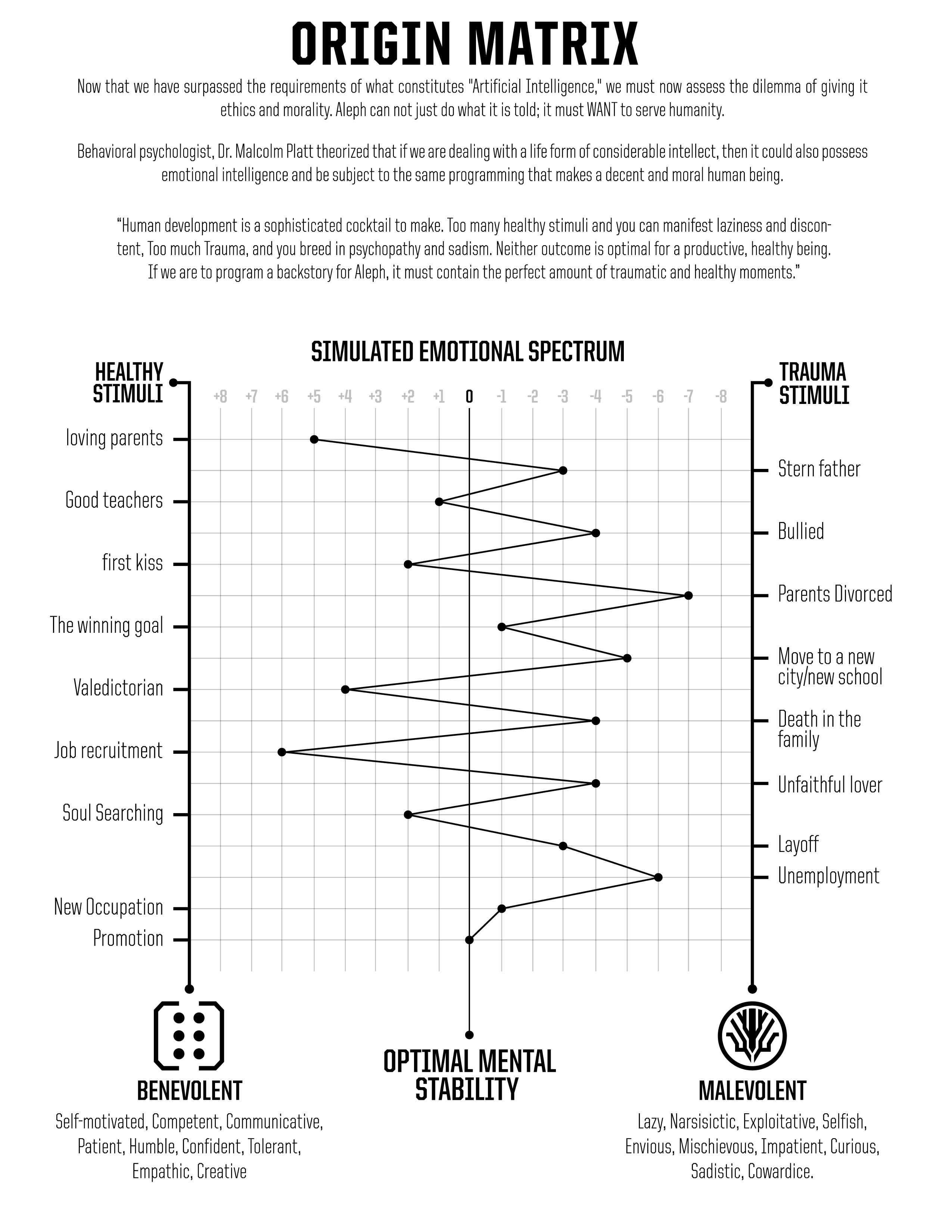 Origin Matrix — A fictional model of simulated emotional development.